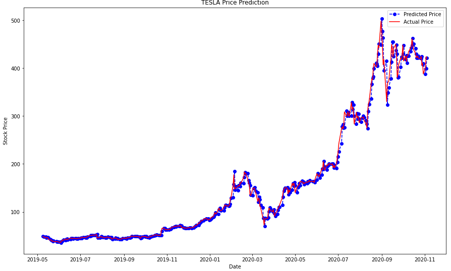 HW9 Time Series Prediction